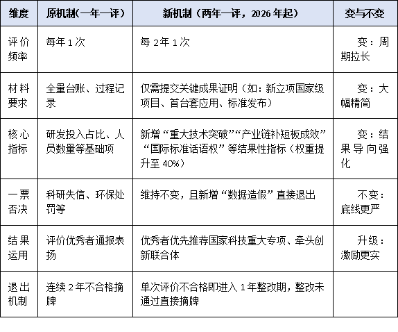 从“年度评价”到“两年一评”：2025年国家企业技术中心评价节奏放缓，释放什么信号？