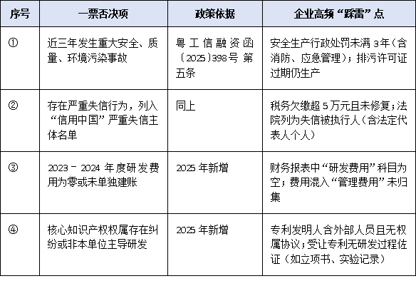 广东省专精特新申报政策2025:四项一票否决+六大评分维度全拆解