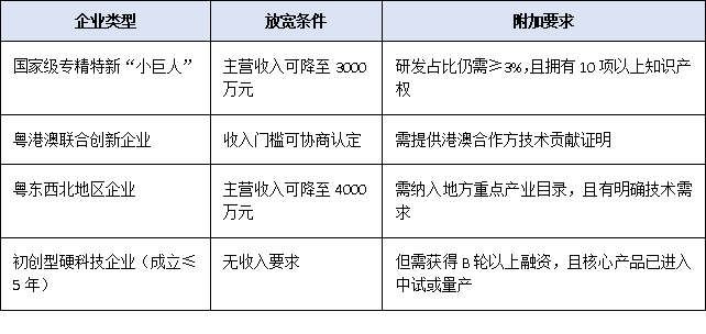 企业主营收入5000万且研发占比3%:2025广东办理省级工程技术研究中心硬门槛速览
