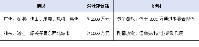 营收、专利、创新投入——2025年广东专精特新申报硬性指标全梳理