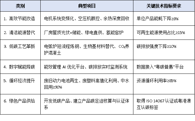 广东绿色低碳技改项目能否享受补贴？政策解读与企业申报路径分析