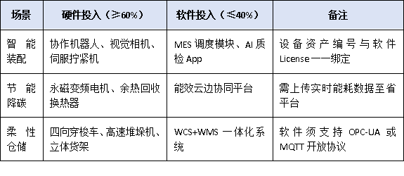 数字化转型≠买软件！广东技术改造项目对‘软硬一体’投入有硬要求