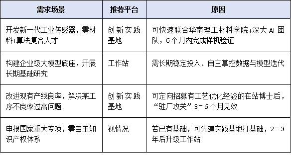 中小企业更适合哪种平台？博士后工作站与创新实践基地适用场景解读
