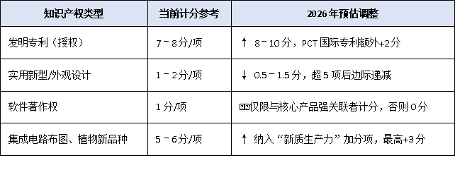 2026年高企认定风向标：研发投入、知识产权、成果转化三大门槛或将再升级