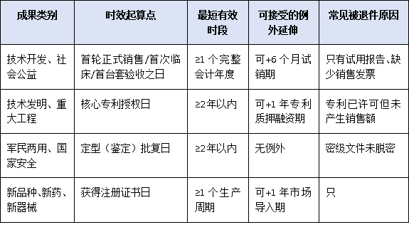 成果“保鲜期”有讲究：提名项目应用证明时效性与成果成熟度标准权威解读