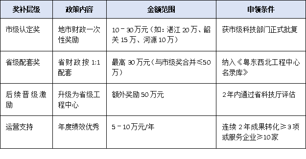 粤东粤西粤北奖励+认定双优惠:广东省2025市级工程技术研究中心申报红利地图