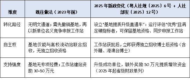 博士后创新实践基地如何“转正”为工作站？2025年政策导向与实操建议