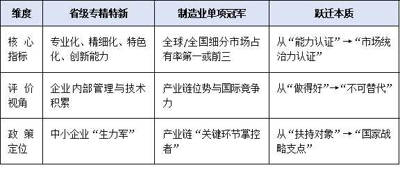 聚焦“专精特新”升级路径：如何从省级专精特新迈向工信部单项冠军？