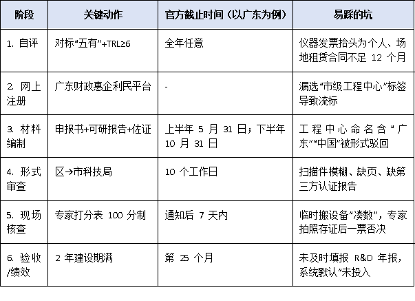 从申报到验收:市级工程技术研究中心全周期管理与常见问题避坑指南