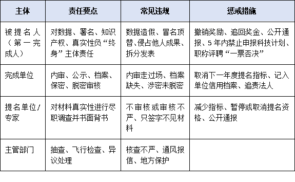 科研诚信“一票否决”时代：提名材料真实性审核流程与责任主体全景解读