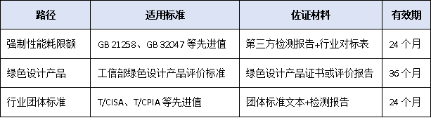 主导产品能耗需达行业先进值！2025年工信部单项冠军企业“绿色门槛”首进核心指标