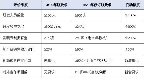 从150人到300人：2025年国家企业技术中心评价硬性指标全面上调，哪些企业将受影响？