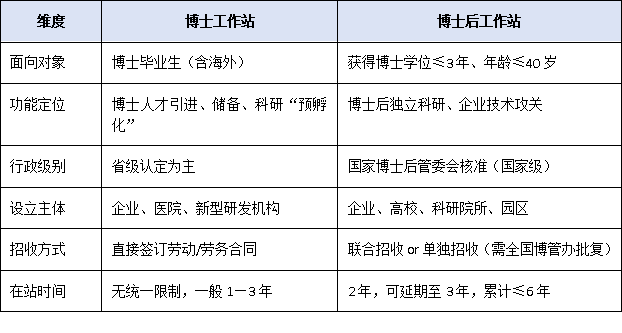 一文读懂！博士工作站与博士后工作站的核心区别及政策支持对比