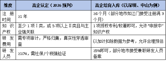 别再混淆！2026年“高企认定”VS“高企培育入库”：5大维度一张表说清
