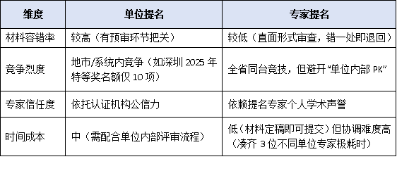 广东省科技奖提名资格自查表：单位提名VS专家提名，哪种路径胜算更高？