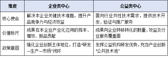 企业类与公益类有何不同？一文读懂东莞工程技术研究中心的两类申报标准
