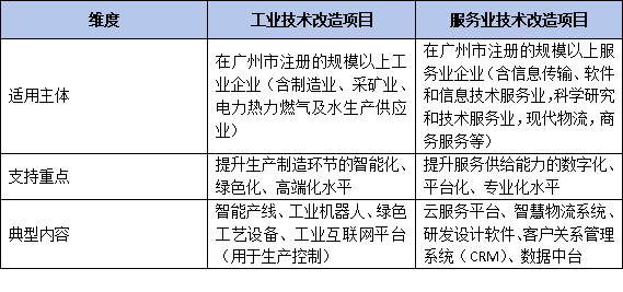 制造业+服务业融合项目如何申报？广州最新明确“工业技改”与“服务业技改”分类申报条件