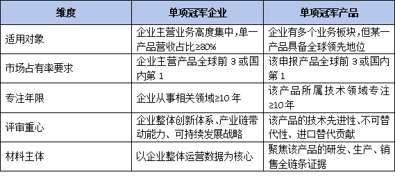 首次明确“产品”与“企业”双通道差异：国家单项冠军申报路径选择与材料侧重指南