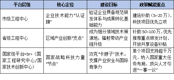 市级是起点：工程技术研究中心如何规划向省级、国家级平台升级路线图