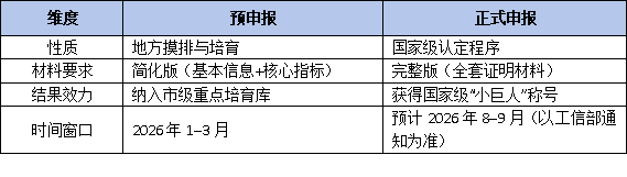 广州市启动2026年度国家级“小巨人”预申报，为后续正式公示铺路