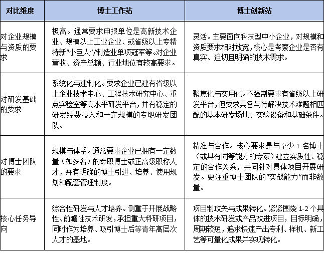 门槛对比：面向大企业的“博士工作站”与面向中小微的“博士创新站”有何不同？