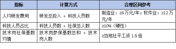 “参保人数少”成硬伤!2026高企申报条件强化社保与研发人员匹配性核查