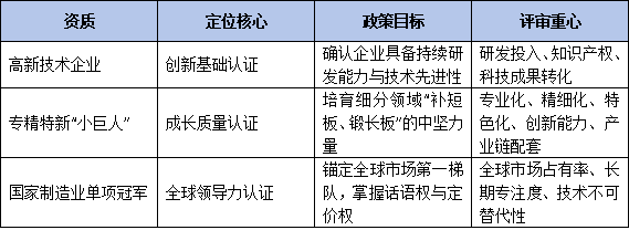 国家单项冠军+专精特新“小巨人”+高新技术企业=政策红利最大化？——深度解析三重资质的协同效应与实操边界