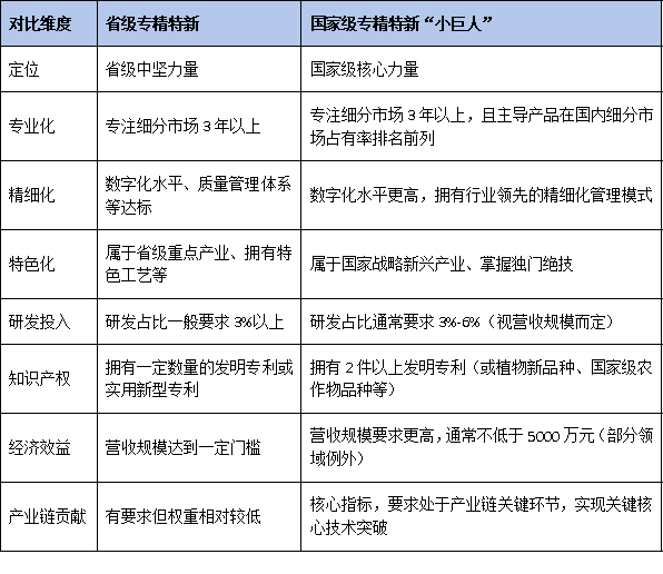 梯度培育新阶段：一文读懂广东省省级专精特新与国家级榜单的衔接路径