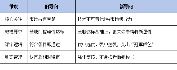 不是规模最大，而是不可替代：国家单项冠军企业的3大核心特质与5项否决红线