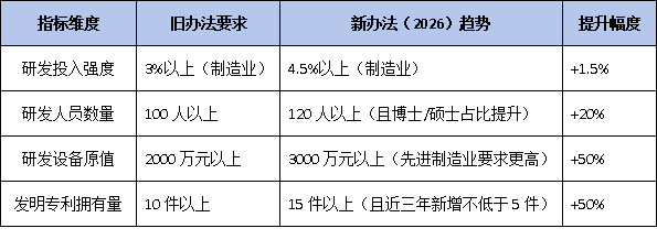“总量控制，优中选优”：新办法下的国家企业技术中心认定趋势分析