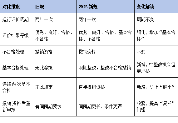 《国家企业技术中心办法》修订对比图解：旧规 vs 2025新规关键差异速览