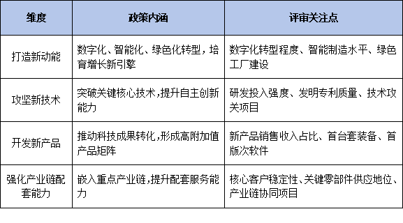 2026年专精特新“三新一强”政策全解析：打造新动能、攻坚新技术、开发新产品如何写进推进计划？