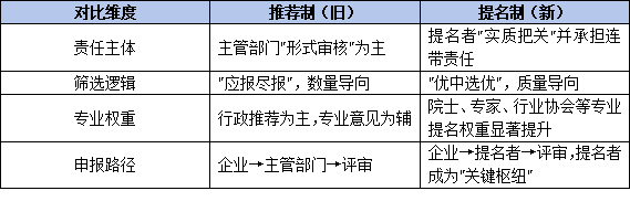 风向变了！从推荐制到提名制：2026年科学技术奖申报，找对提名者是关键
