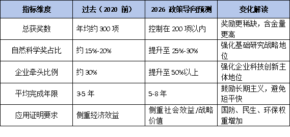 从“进步”到“科学”：2026 最新政策下，国家科学技术奖的奖项设置全图谱