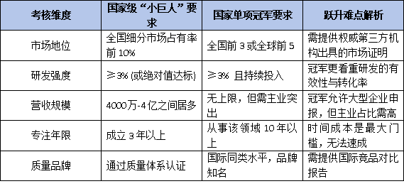 从省级到国家级：企业跃升国家单项冠军的“三阶培育”路径与政策衔接指南