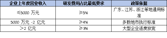 企业工程技术研究中心申报需要满足哪些基本条件？研发费用占比与科技人员数量有何具体门槛要求？