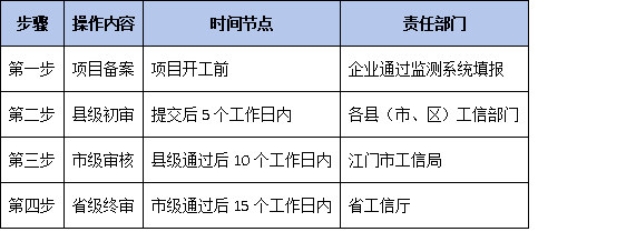 叠加省“制造业当家”政策：江门企业如何通过技改入库撬动省市两级资金？