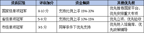 "链主"企业、单项冠军的优先权：申报省级技术中心资金支持的额外加分项