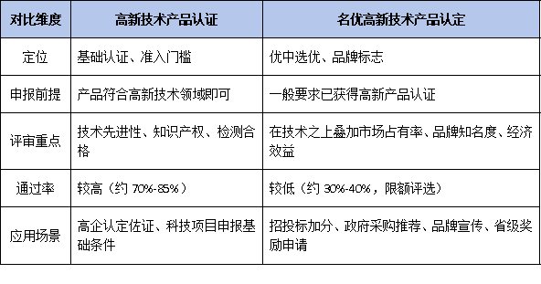 高新技术产品认证与<a href=http://m.1ys1w.cn/mygp/ target=_blank class=infotextkey>名优高品</a>认定的关系：2026年双认证的协同申报价值